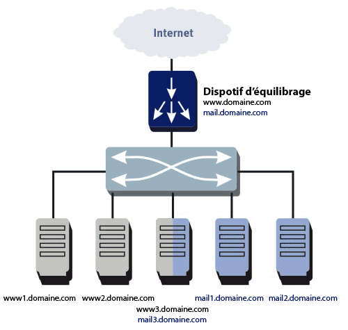 Load Balancer